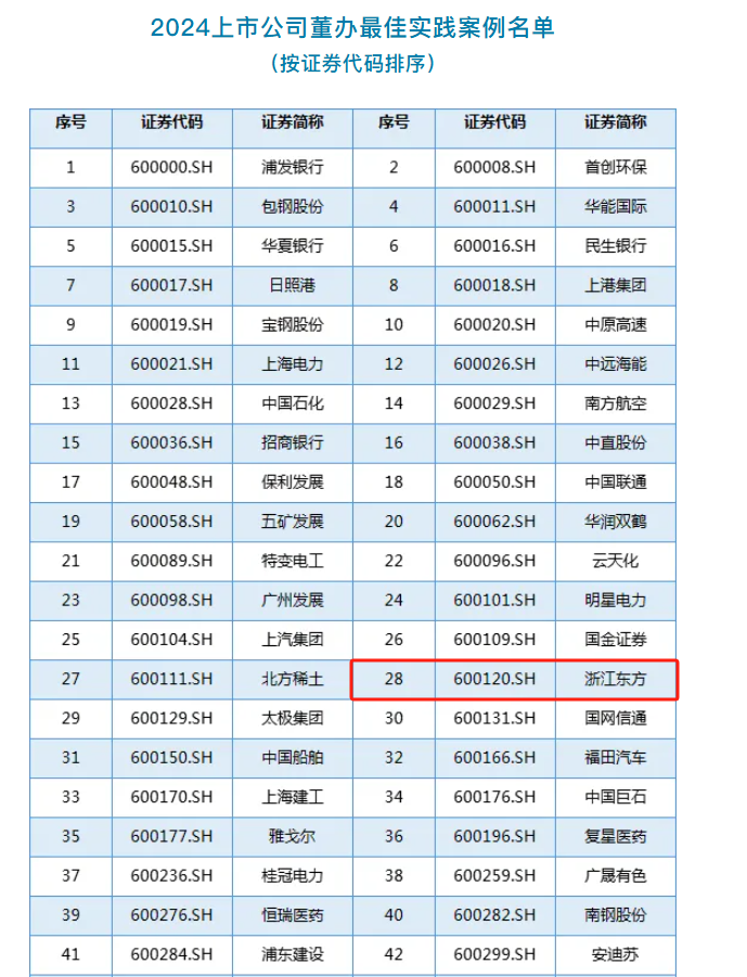 浙江東方榮獲中國上市公司協(xié)會“2024董辦最佳實踐案例”.png